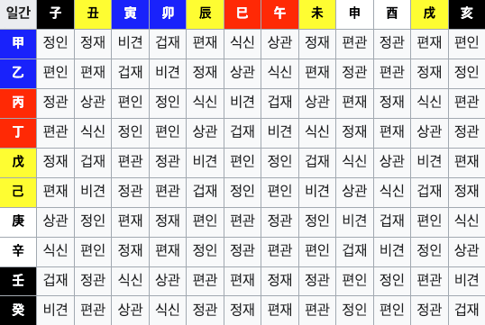 십성